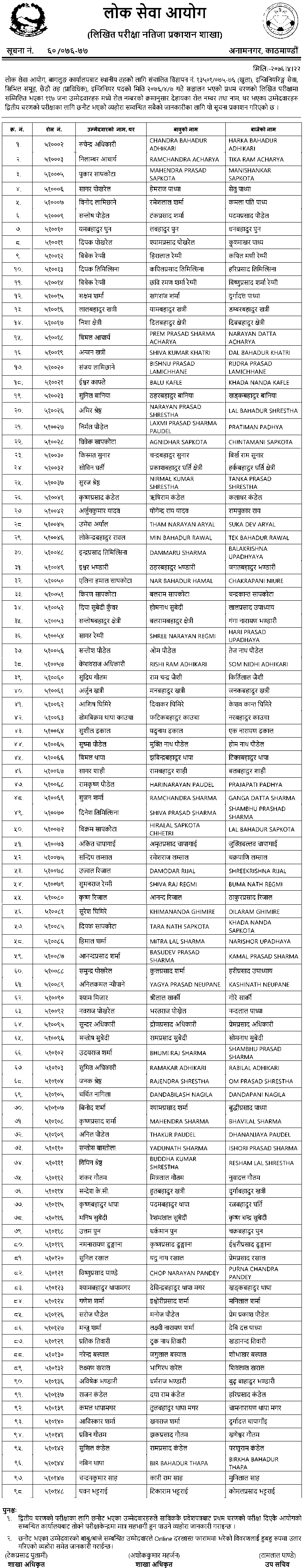 Lok Sewa 6th Level  Engineering Officer Written Exam Result - Baglung