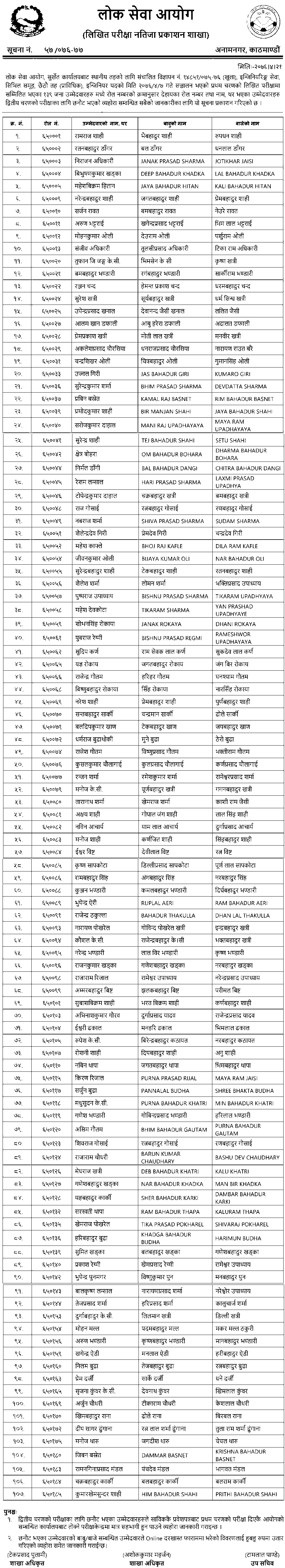 Surkhet Level 6 Lok Sewa Aayog Result