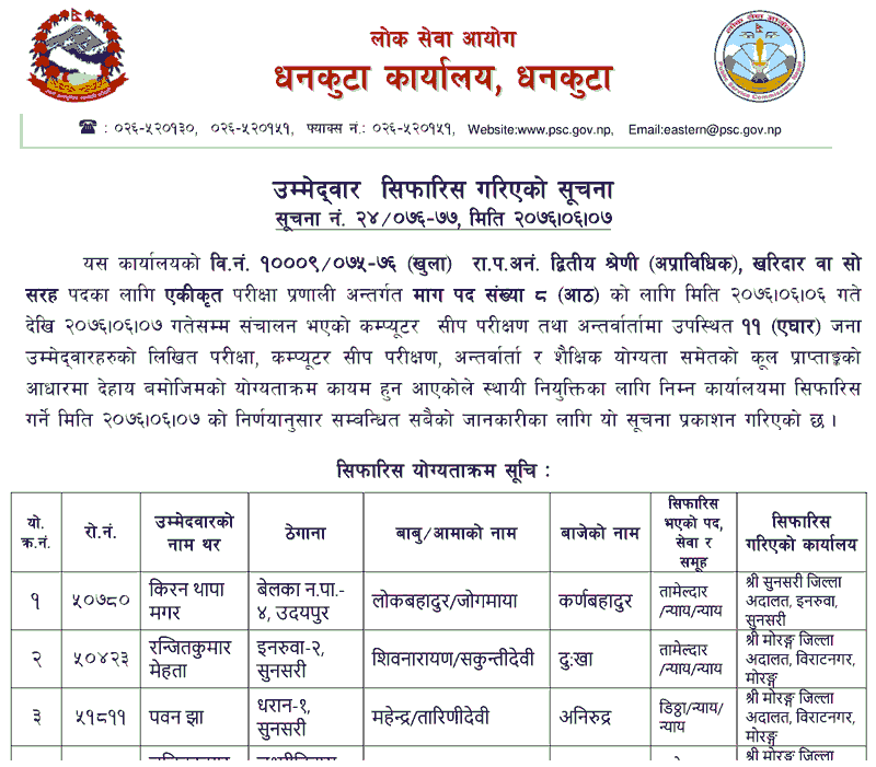 Lok Sewa Aayog Dhankuta Published Final Result of Kharidar