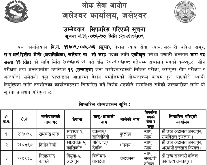 Lok Sewa Aayog Jaleshwor Published Final Result of Kharidar