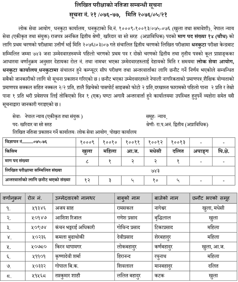 Lok Sewa Aayog Kharidar Open Competition Written Exam Result - Dhankuta