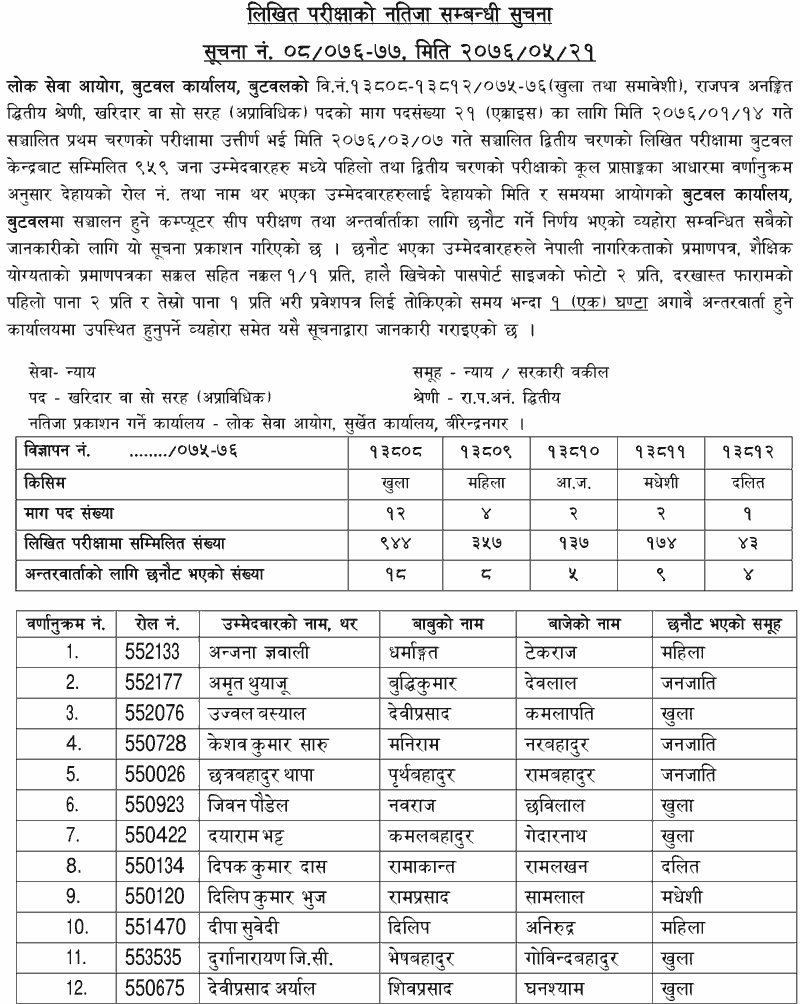 Lok Sewa Aayog Kharidar Written Exam Result - Butwal