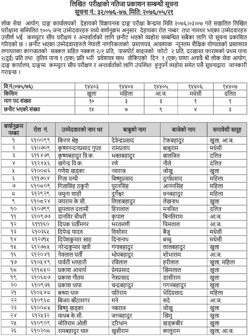 Lok Sewa Aayog Kharidar Written Exam Result - Dang