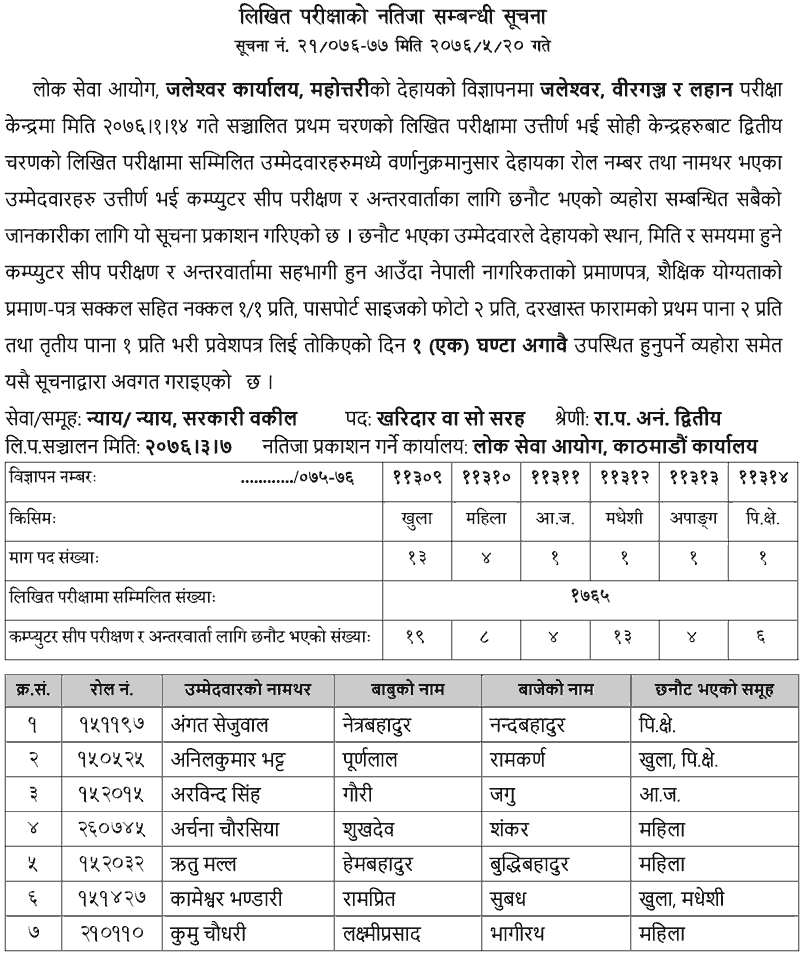 Lok Sewa Aayog Kharidar Written Exam Result - Jaleshwor, Lahan and Birgunj