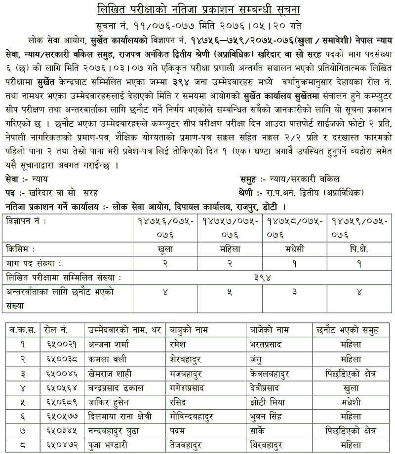 Lok Sewa Aayog Kharidar Written Exam Result - Surkhet