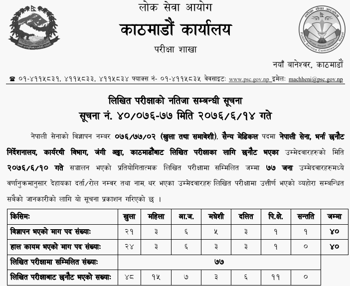 Lok Sewa Aayog Kathmandu Published Written Exam Result of Nepal Army Military