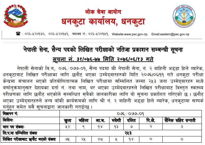 Lok Sewa Aayog Published Written Exam Result of N