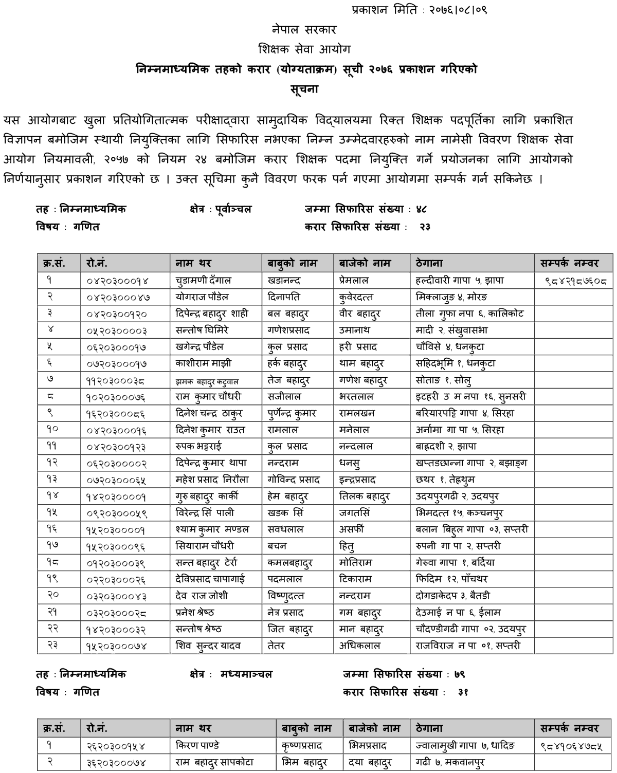 List of Lower Secondary Level Mathematics Contract Teachers - TSC