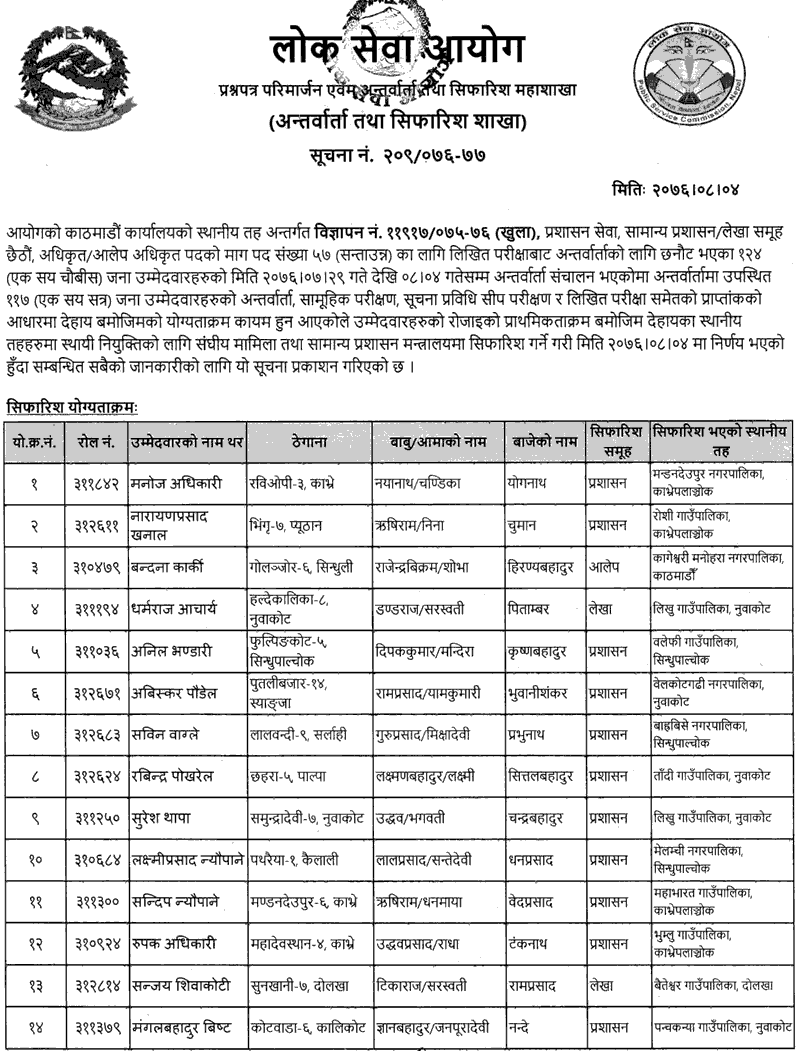 Lok Sewa Aayog Kathmandu Local Level 6th Administrative Officer Final Result 1