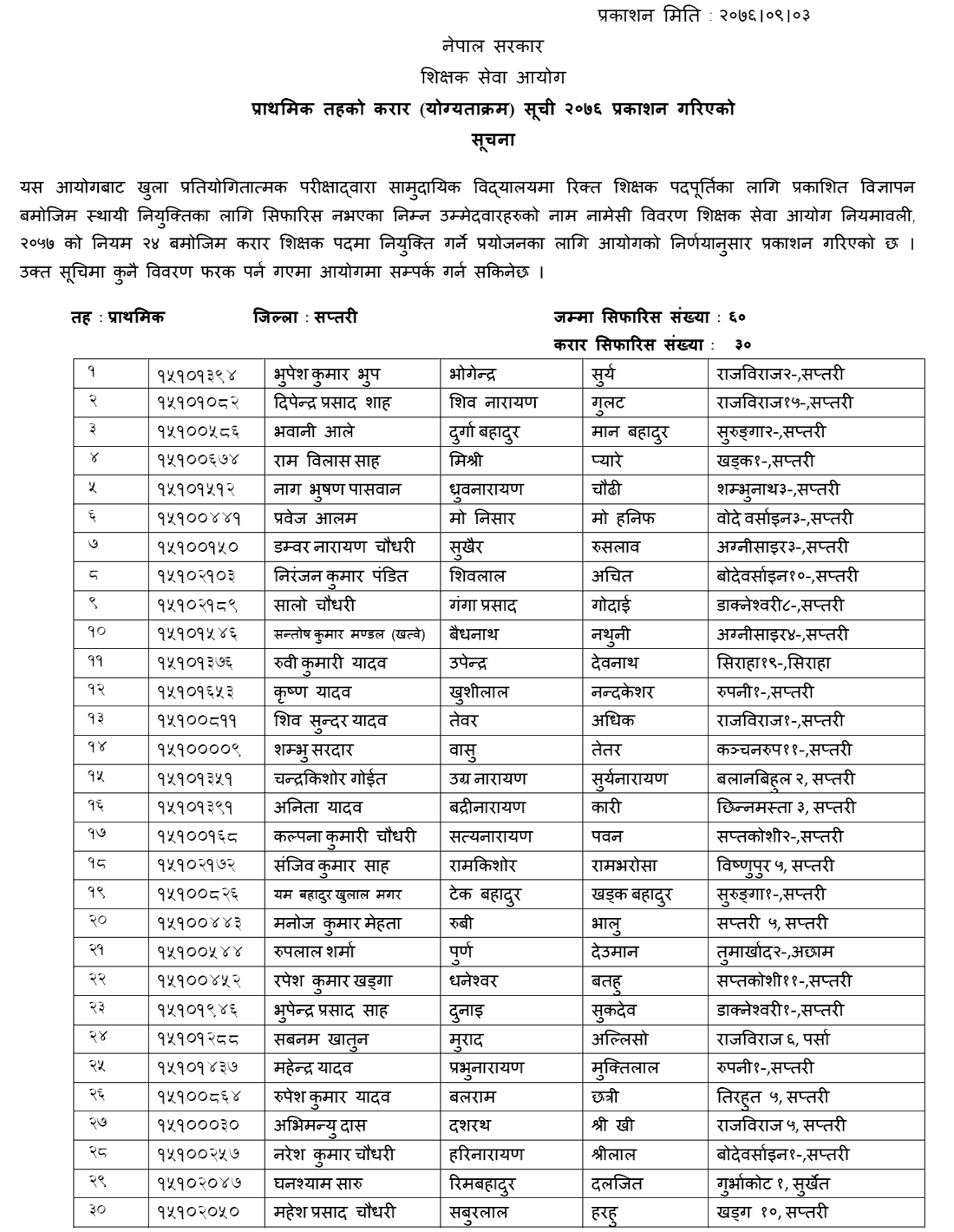 TSC Published Primary Level Contract List of Kailali