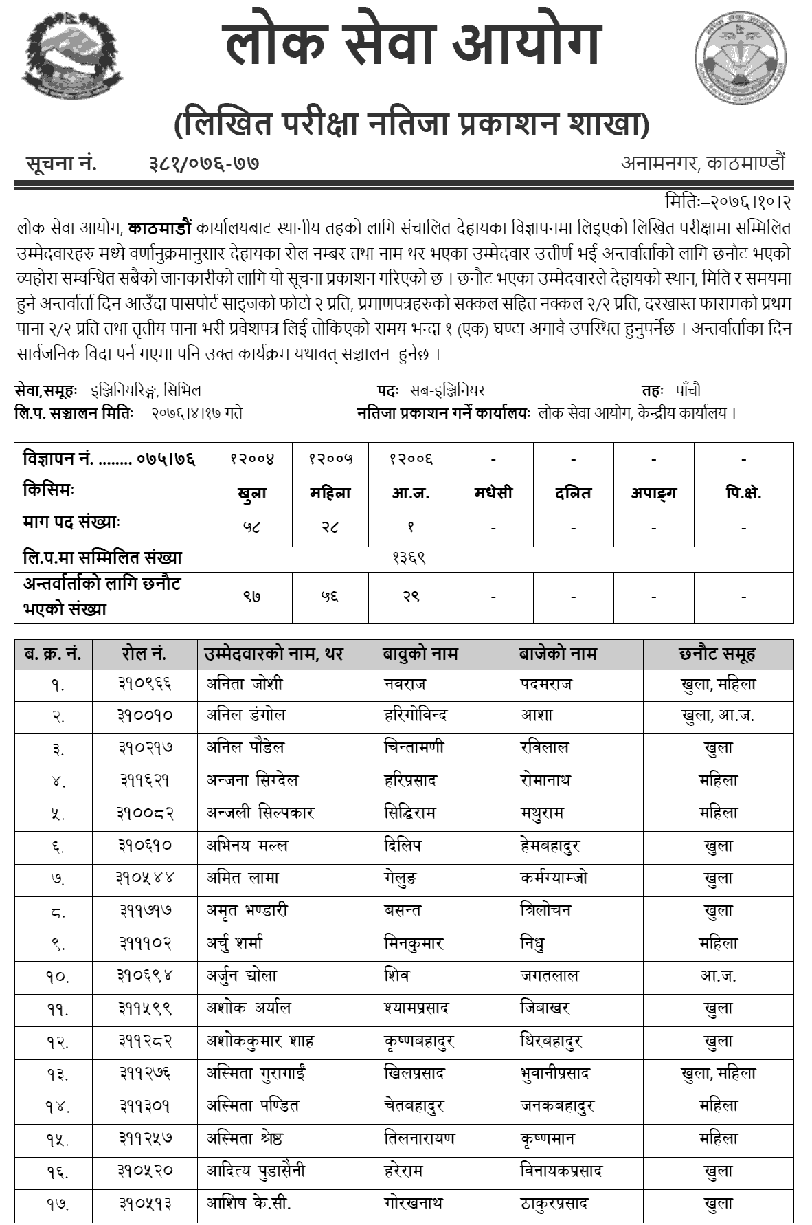 Lok Sewa Aayog Jaleshwor Local Level 5th Engineering Written Exam Result