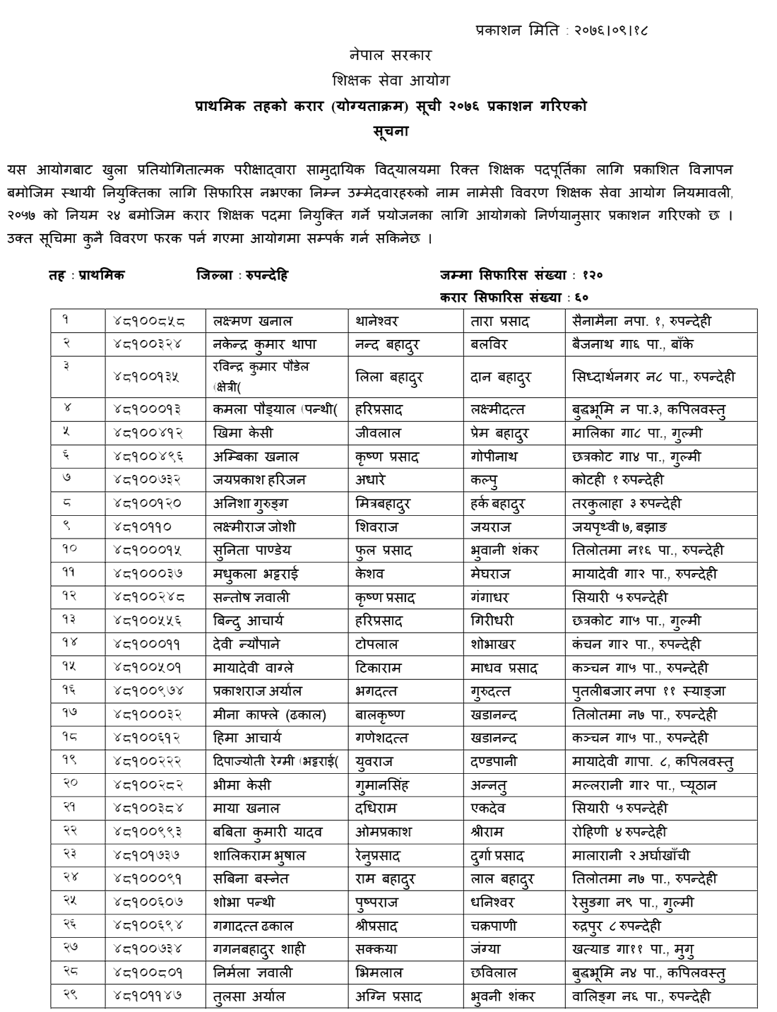 TSC Published Primary Level Contract List of Tanahu, Rupandehi, Humla, Lamjung and Kalikot