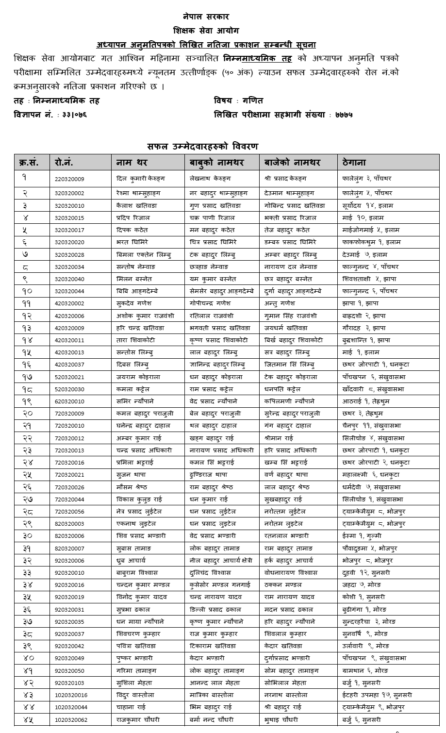 Lower Secondary Level Teaching License Result of Math Subject