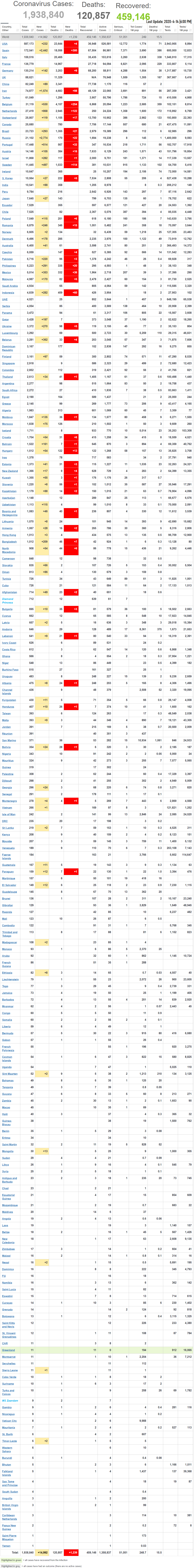 Coronavirus World Update 2020-4-14-6PM