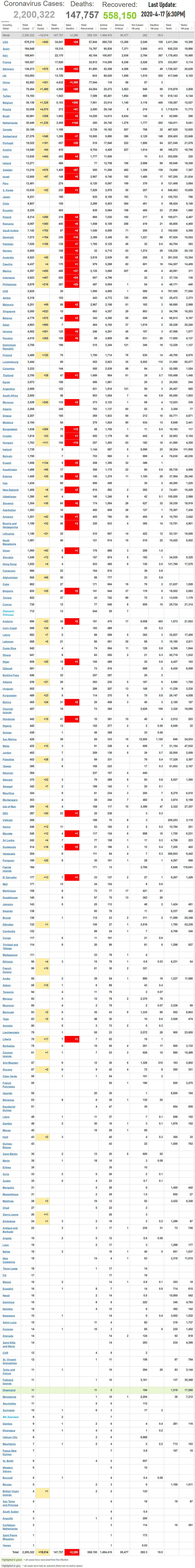 Coronavirus World Update 2020-4-17-6PM