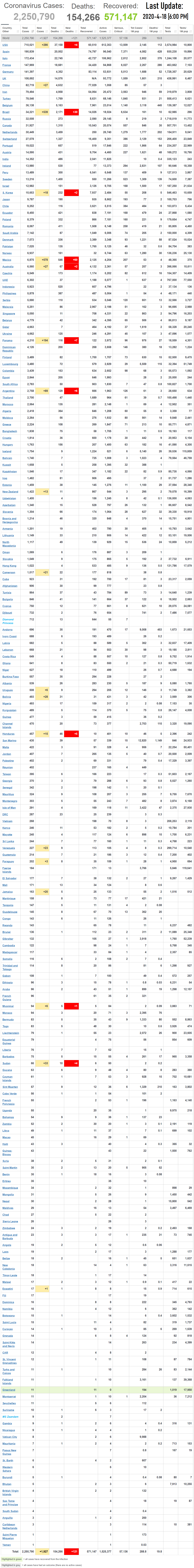 Coronavirus World Update 2020-4-18-6PM