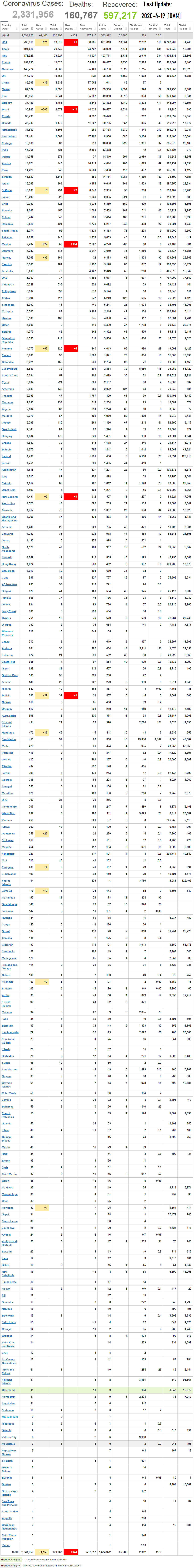 Coronavirus World Update 2020-4-19-10AM