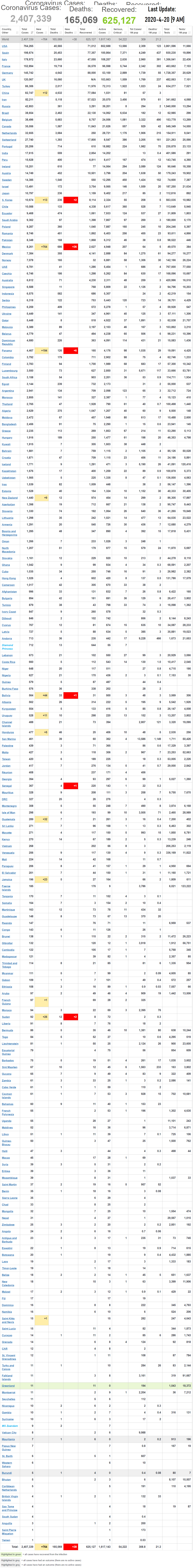 Coronavirus World Update 2020-4-20-9AM