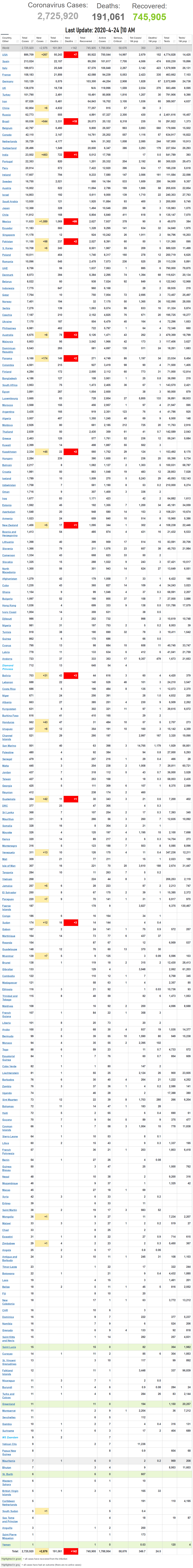 Coronavirus World Update 2020-4-24-10AM