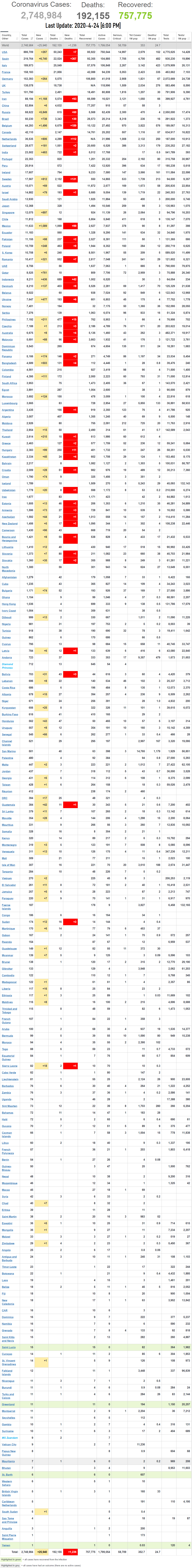 Coronavirus World Update 2020-4-24 6PM