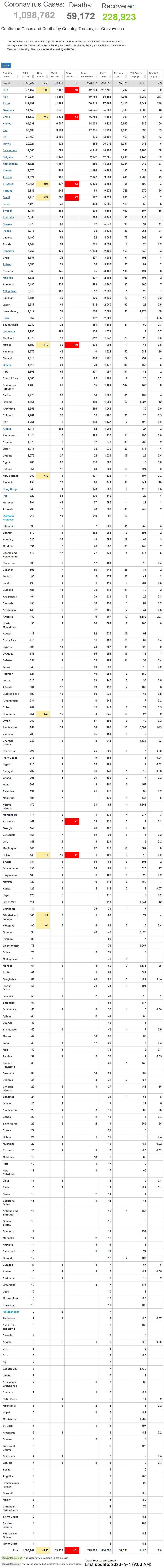 Coronavirus World Update 59,172 Deaths, and 1,098,762 Cases