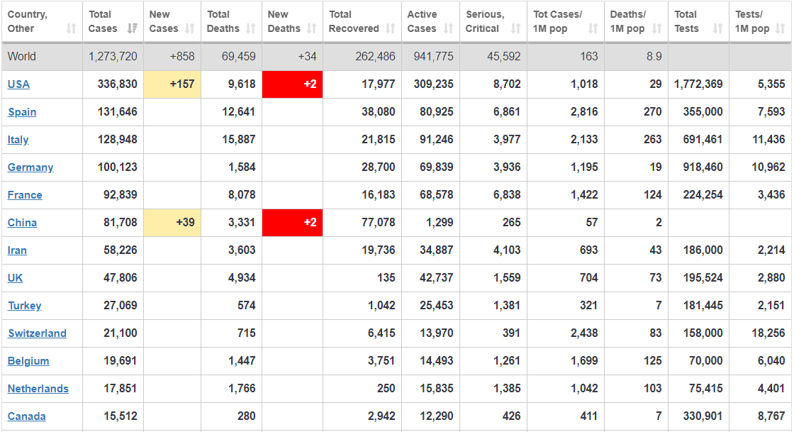 Coronavirus World Update 69,459 Deaths, and 1,273,720 Cases 2020 April 6 Morning