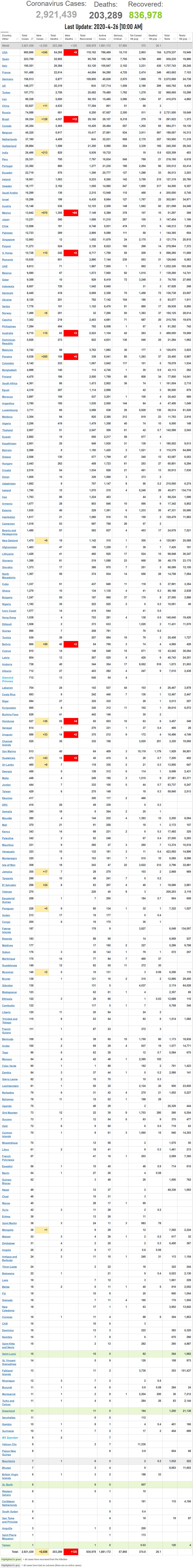 Coronavirus World Update2020-4-26-10AM