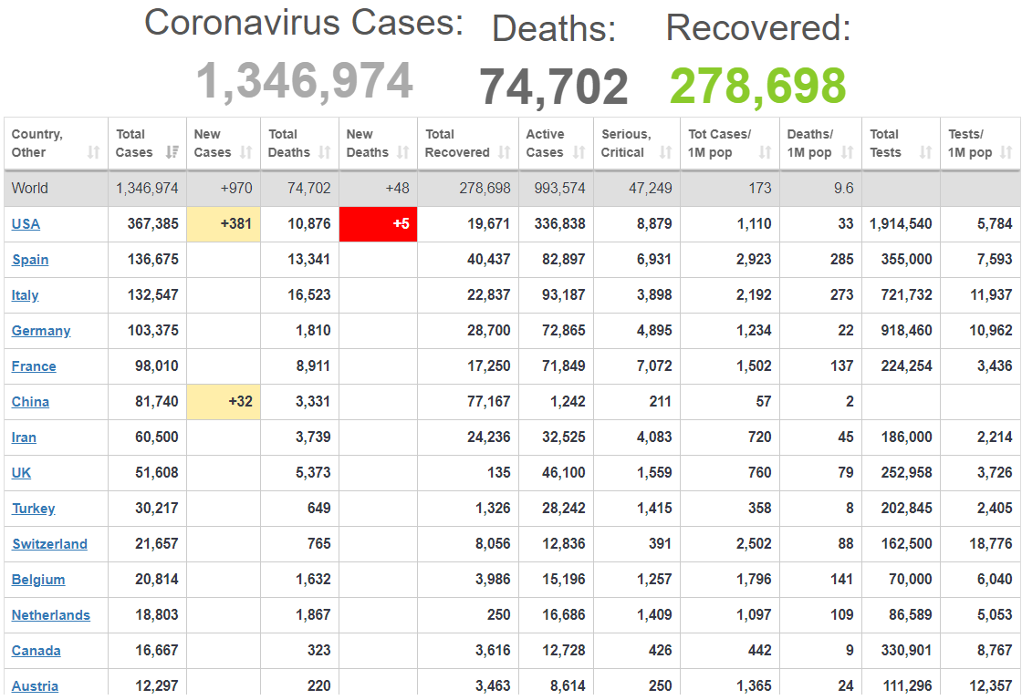 Coronavirus World Updates 2020 April 7 Moring