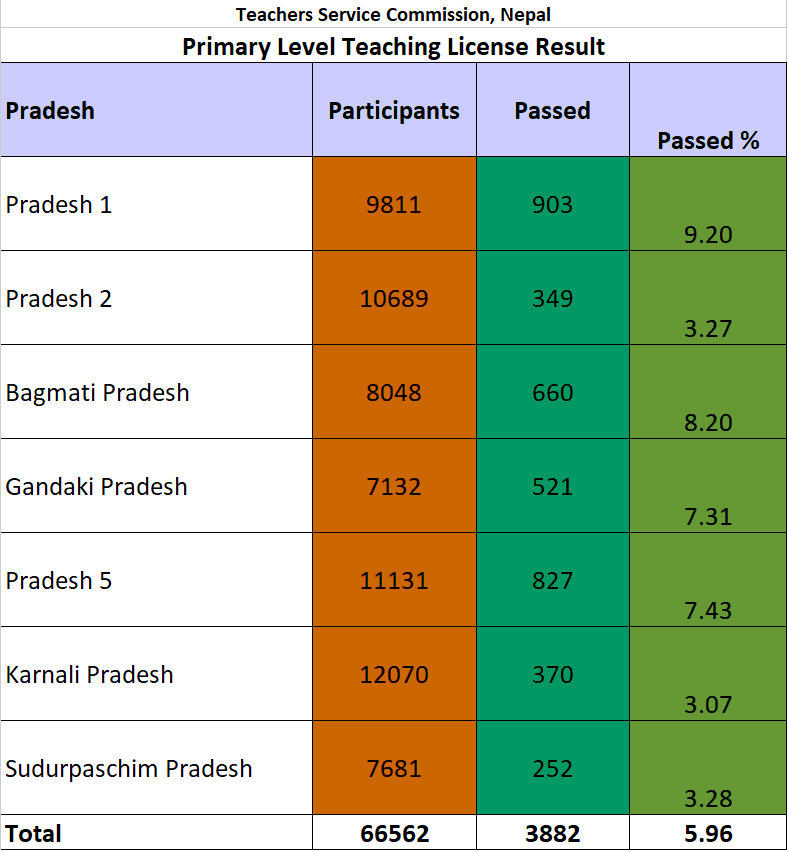 TSC Primary Level Teaching Licensing Result 2076