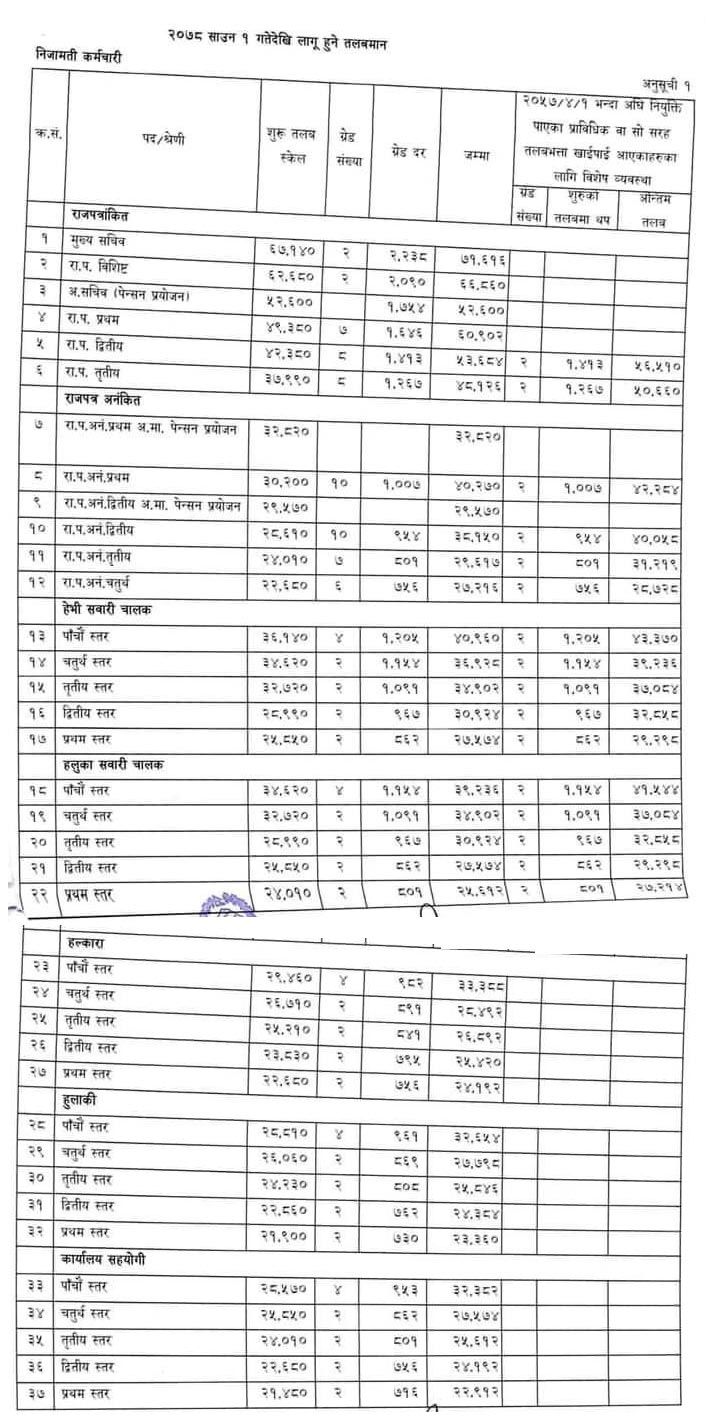 Salary Of Government Engineer In Nepal Company Salaries 2023