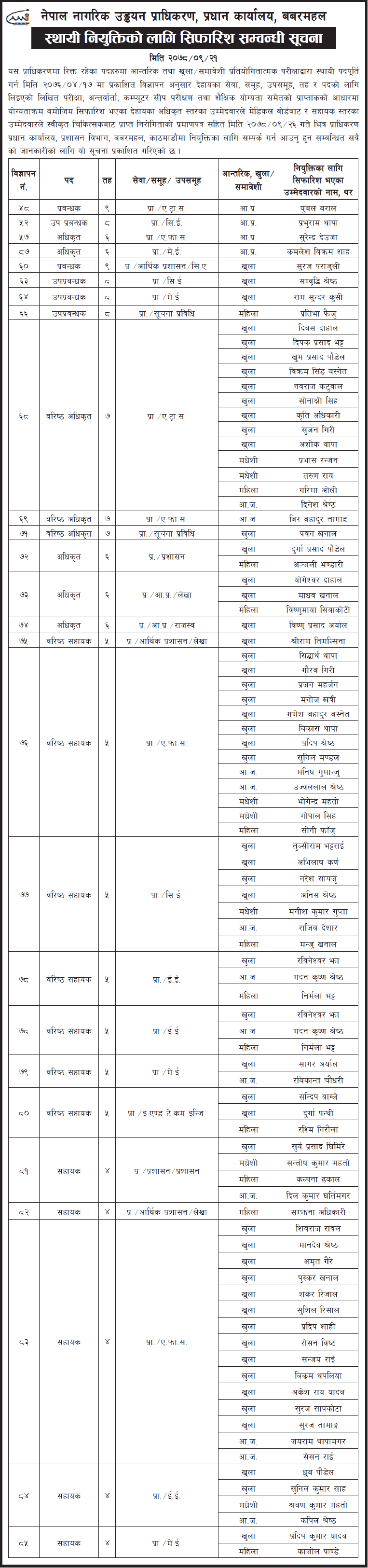 Civil Aviation Authority Of Nepal CAAN Final Result Permanent   Civil Aviation Authority Of Nepal (CAAN) Final Result (Permanent Appointment) 