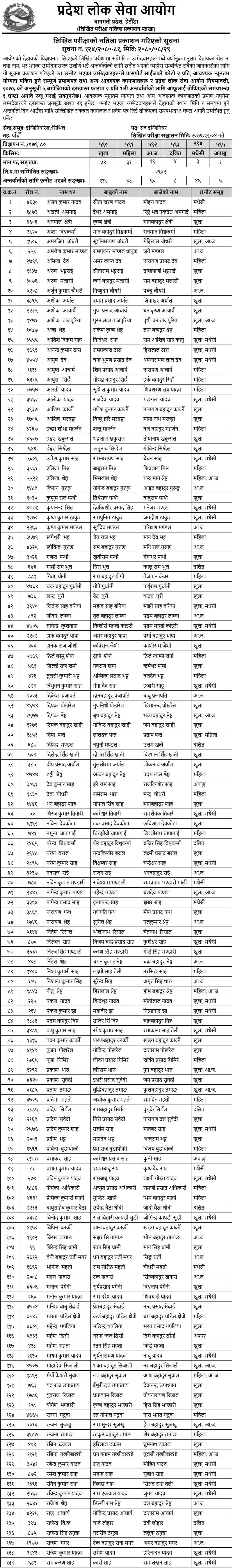 Bagmati Pradesh Lok Sewa Aayog Written Exam Result Of Sub Engineer