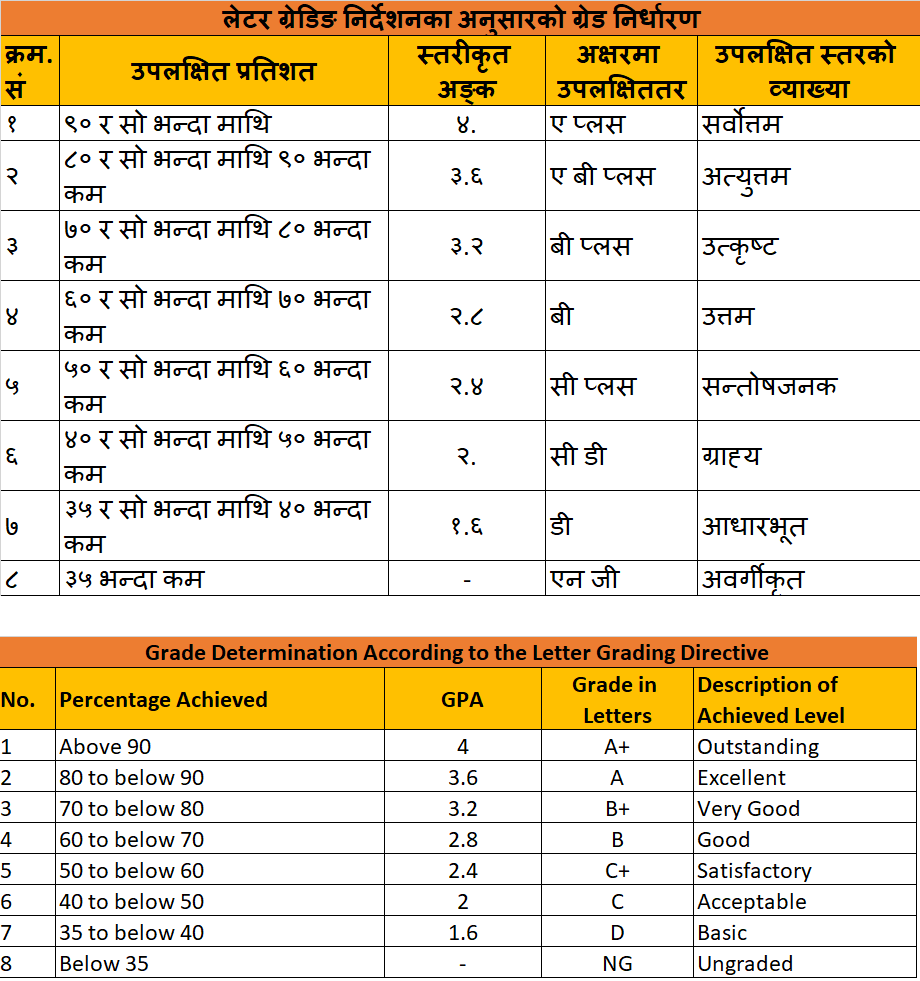 SEE 2080 Results Announcing with New Letter Grading System