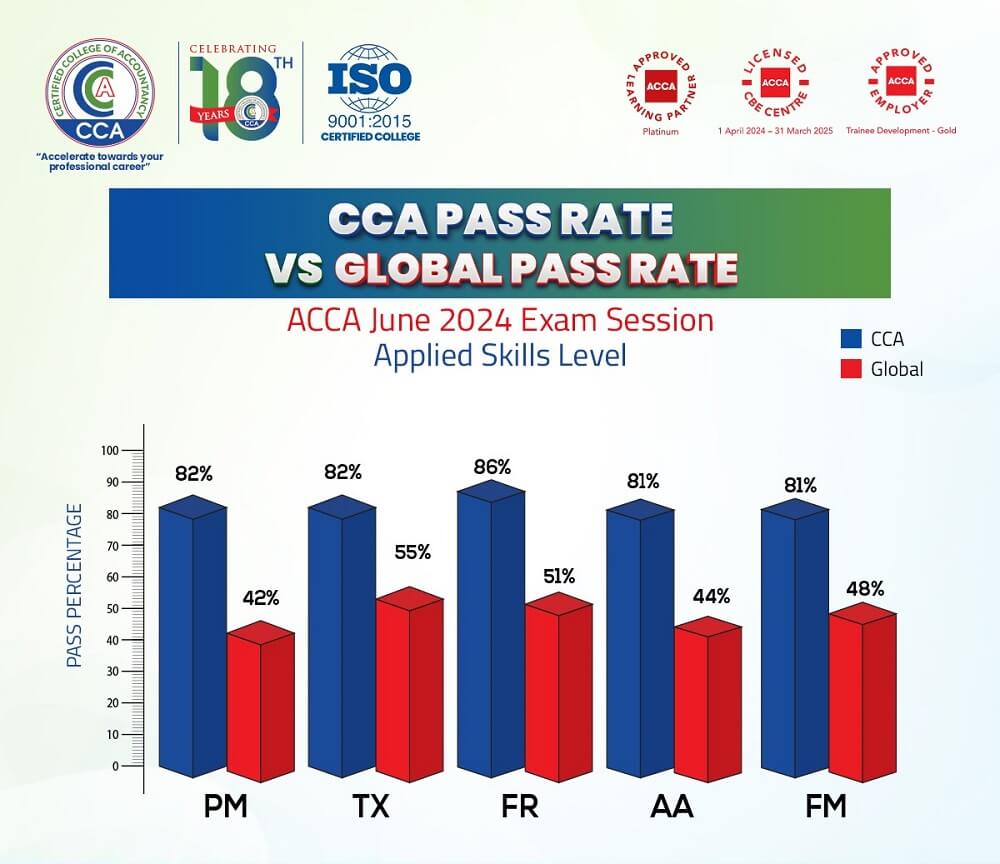 CCA Announces Exceptional ACCA June 2024 Exam Results