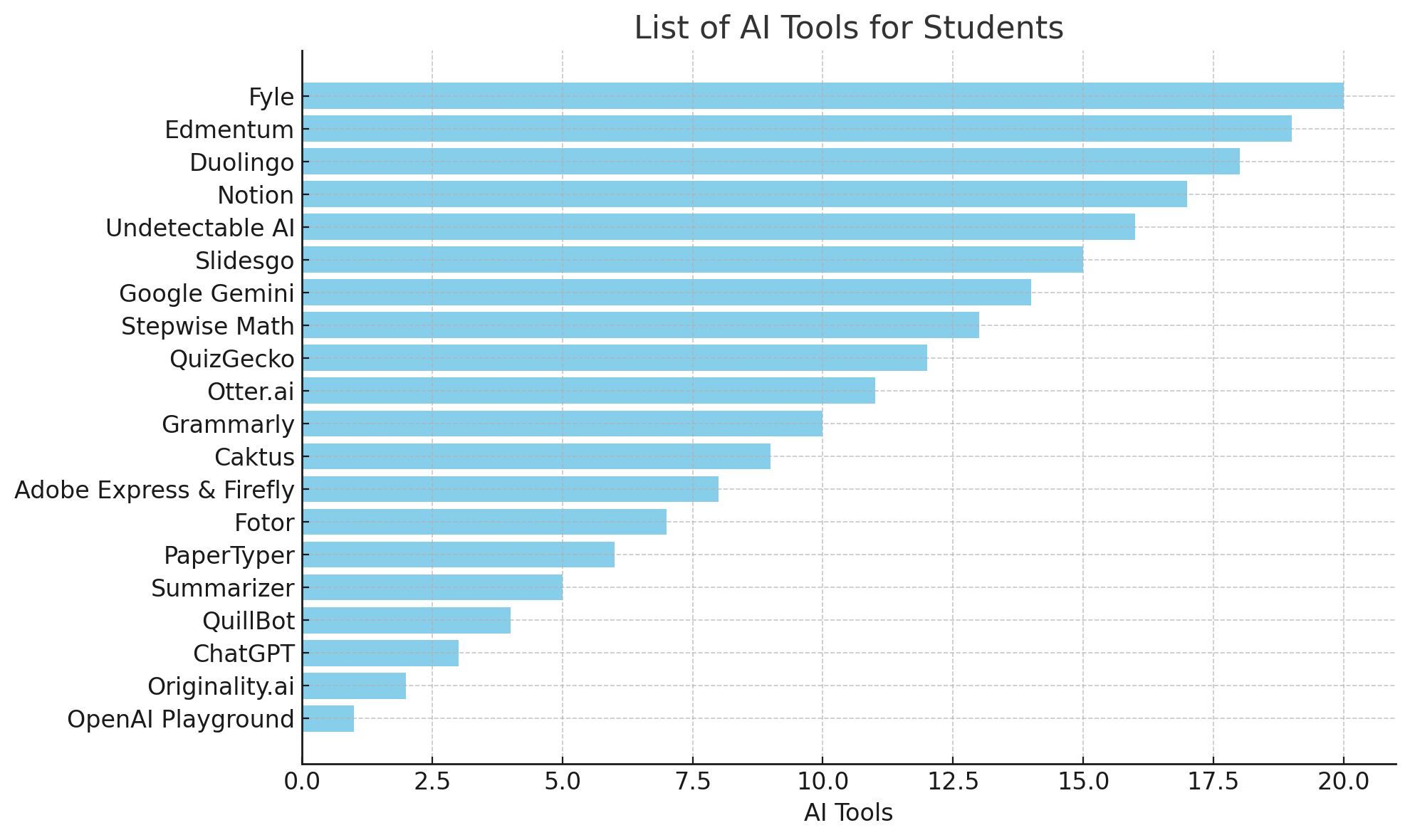 Top 20 AI Tools Students Need for Success