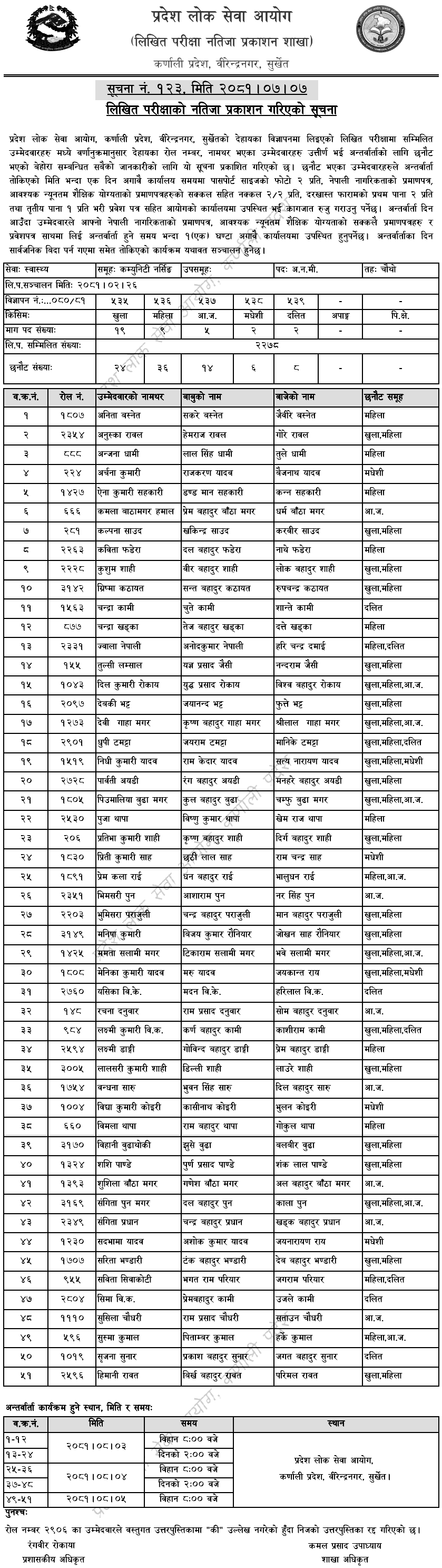 Karnali Pradesh Lok Sewa Aayog Written Exam Result of 4th Level ANM Post 