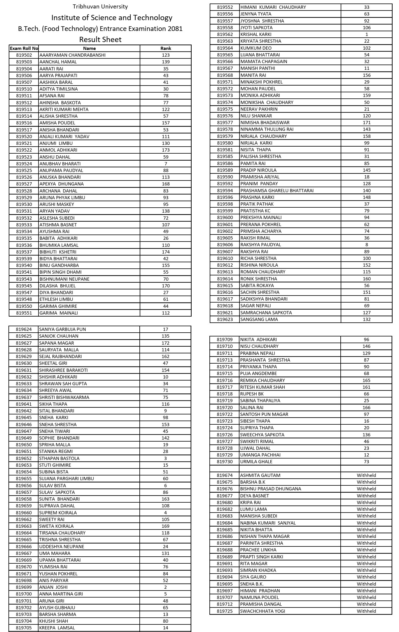 B.Tech. Food Technology Entrance Results 2081 Tribhuvan University-1 