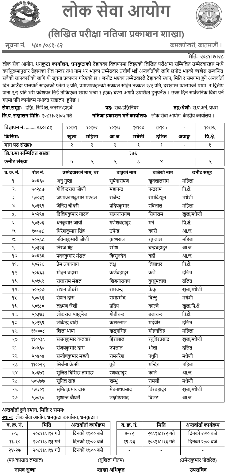 PSC Dhankuta Written Exam Result 2081 for Sub-Engineer 