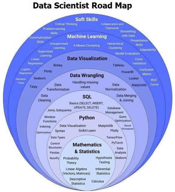 Data Scientist Roadmap 