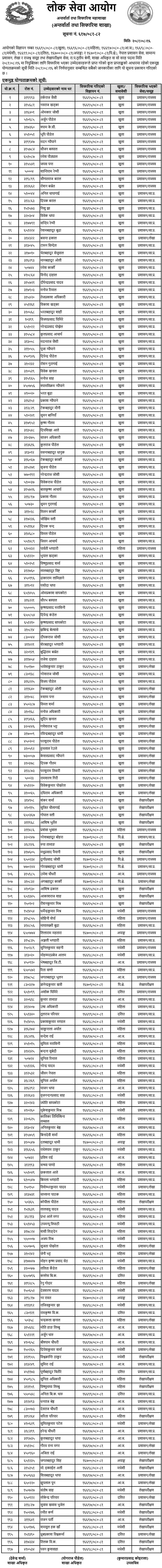 Lok Sewa Aayog Section Officer Final Result and Sifaris 2081 