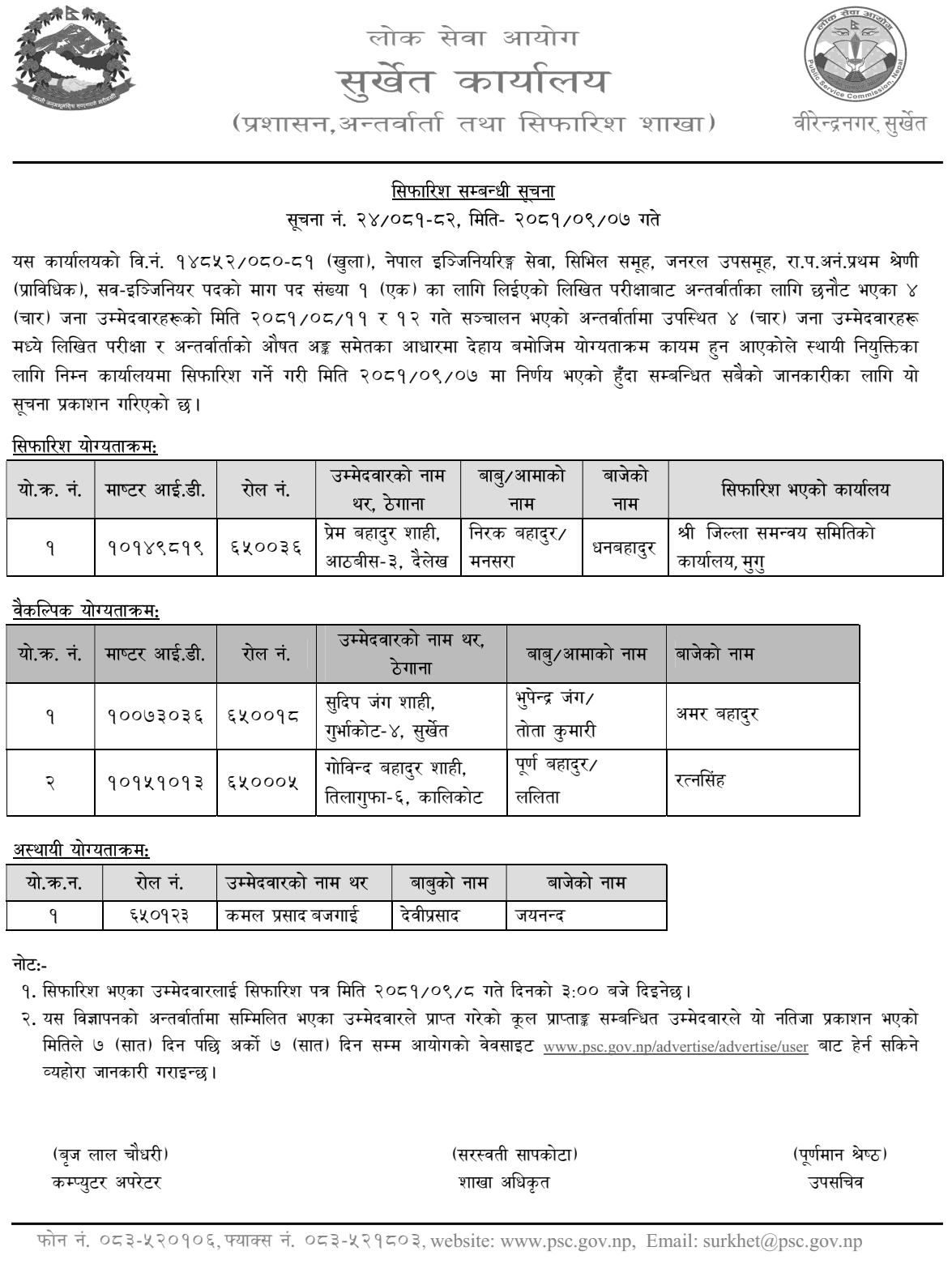 Lok Sewa Aayog Surkhet Final Result of Sub Engineer (AJ) 2081 