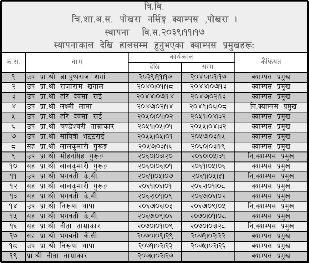 Pokhara Nursing Campus Chief List 