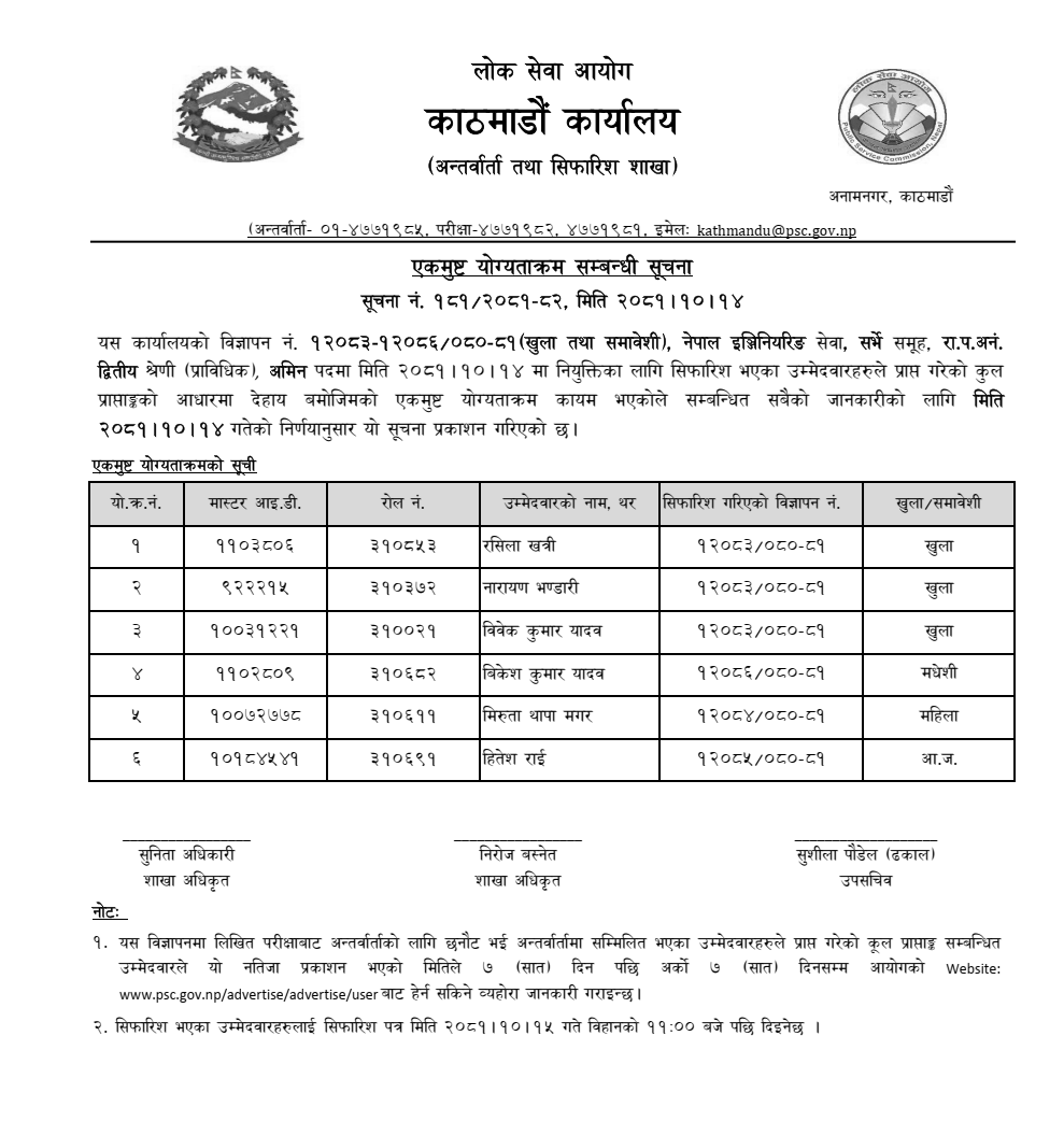 Lok Sewa Aayog Kathmandu Final Results of AMIN Post