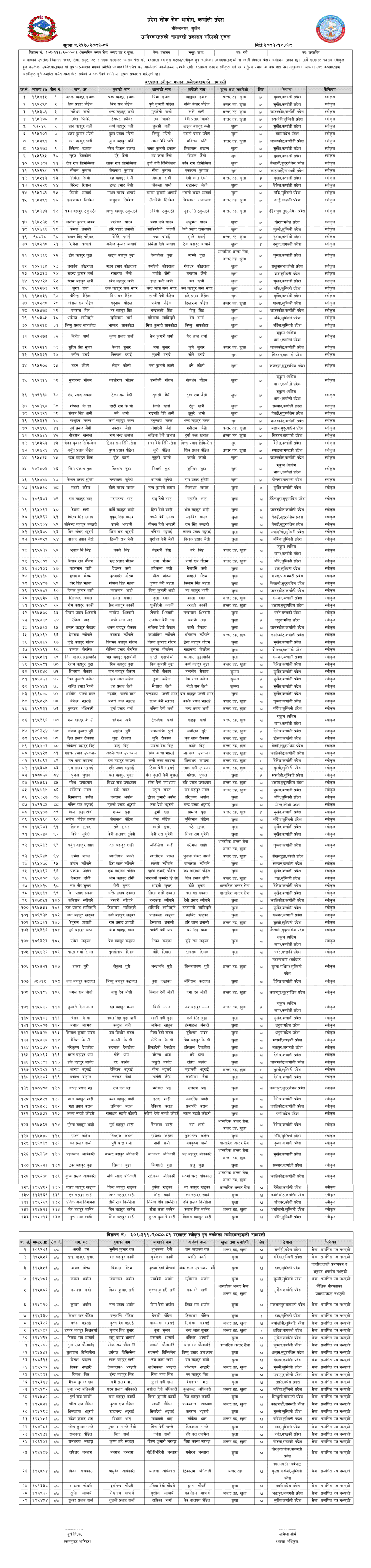 Karnali Pradesh Lok Sewa Aayog Upa Sachiv Post Applicant List 2081