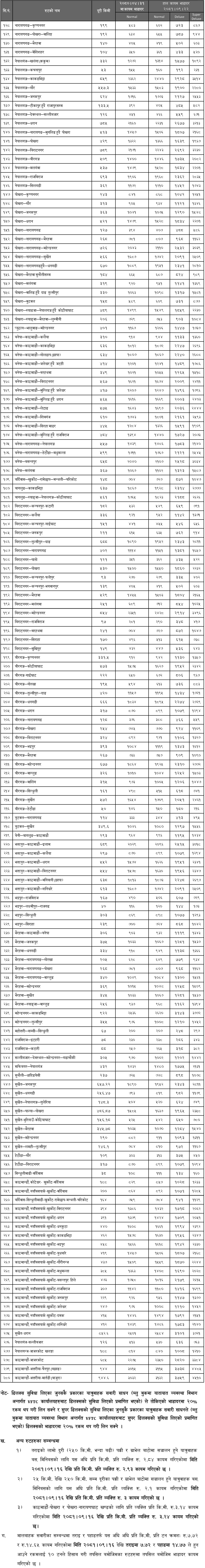 Adjustment of Fare Rates for Passenger and Freight Vehicles in Nepal 1 