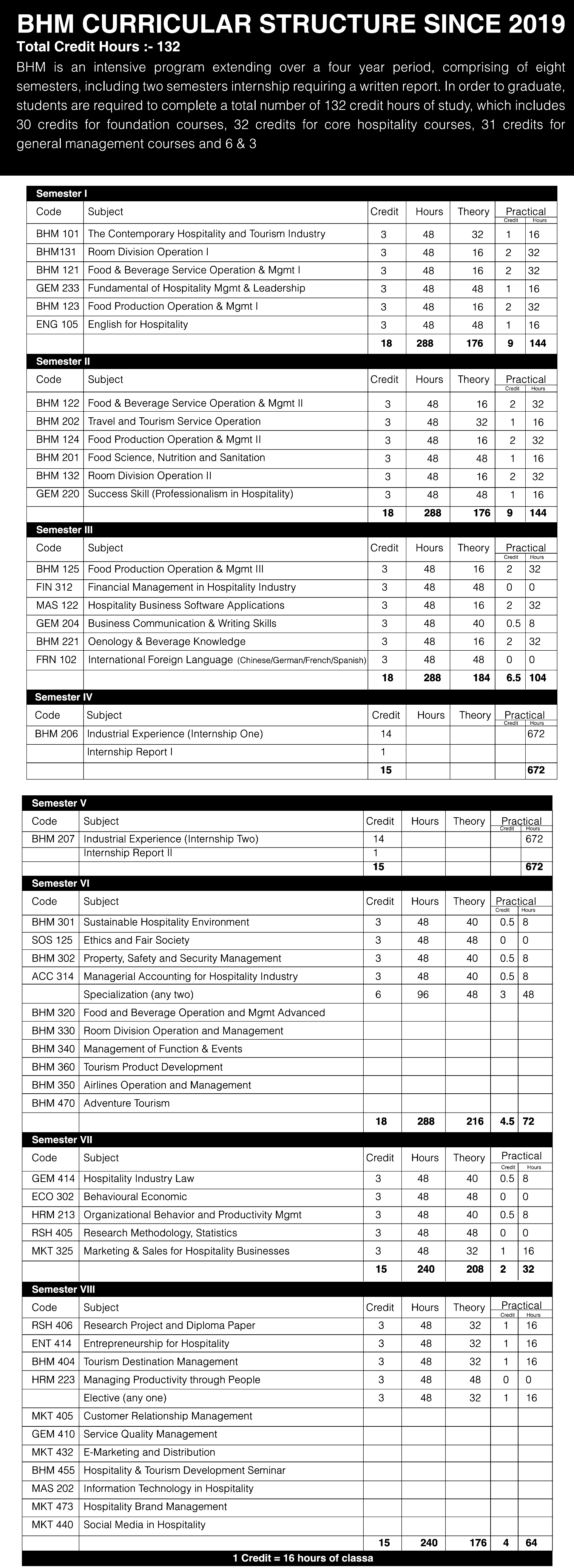 Bachelor in Hospitality Management (BHM) Curriculum KU  