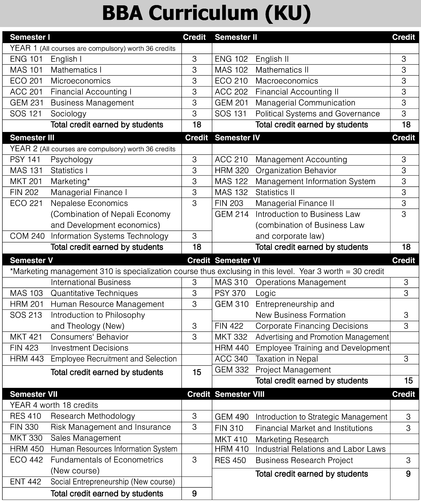 BBA Curriculum KU 