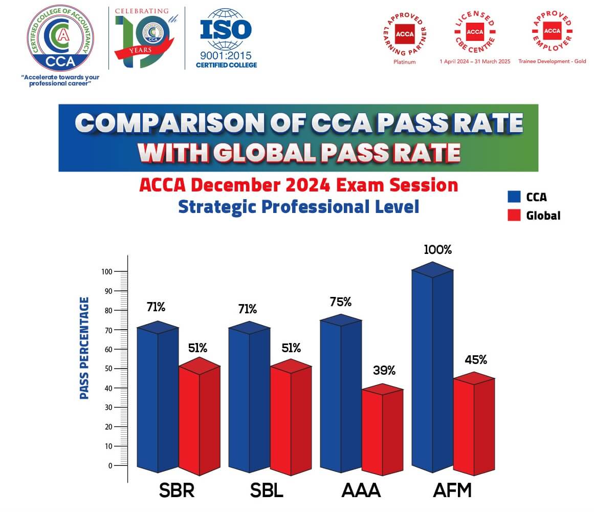 CCA Students Achieve Exceptional Success in ACCA December 2024 Exams 