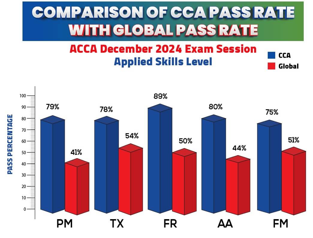 CCA Students Success Rate in ACCA December 2024 Exams 