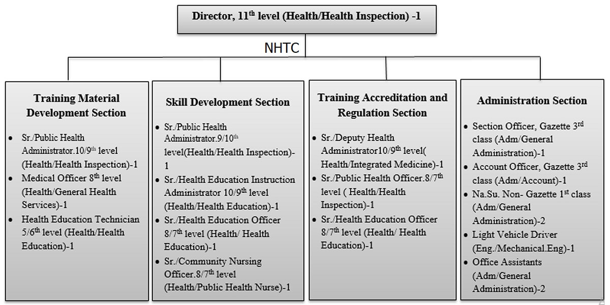 National Health Training Center, NHTC Organizational Structure 